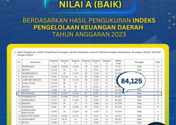 Kabupaten Pesawaran Raih Nilai A (Baik) pada Hasil Pengukuran IPKD Tahun Anggaran 2023
