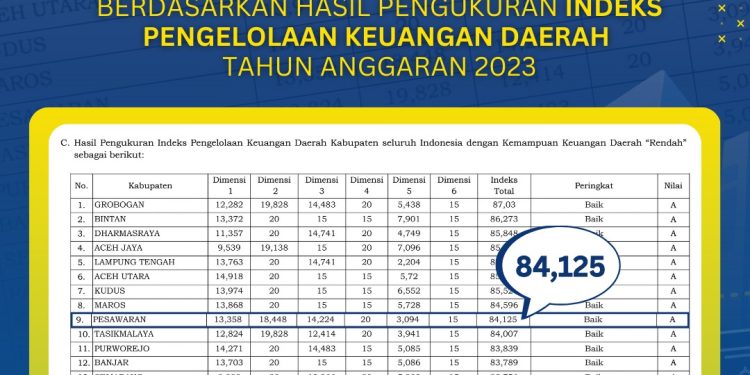 Kabupaten Pesawaran Raih Nilai A (Baik) pada Hasil Pengukuran IPKD Tahun Anggaran 2023