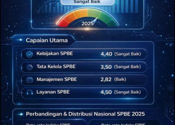 Capaian SPBE Kota Bekasi 2025 Perkuat Wujud Bekasi Keren