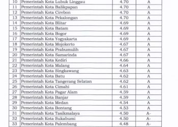 Masuk Jajaran Elite, Kota Bekasi Peringkat ke-6 Nasional Pelayanan Publik 2025