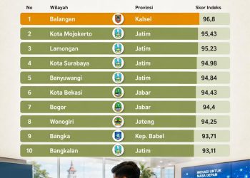 Kota Bekasi Tembus 10 Besar Wilayah Terinovatif Indonesia, Duduki Peringkat 6 Tingkat Nasional  Torehan Prestasi Baru, Kota Bekasi Duduki Peringkat 6 Wilayah Terinovatif Indonesia