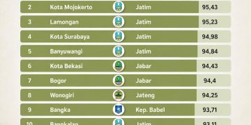 Kota Bekasi Tembus 10 Besar Wilayah Terinovatif Indonesia, Duduki Peringkat 6 Tingkat Nasional  Torehan Prestasi Baru, Kota Bekasi Duduki Peringkat 6 Wilayah Terinovatif Indonesia