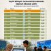 Kota Bekasi Tembus 10 Besar Wilayah Terinovatif Indonesia, Duduki Peringkat 6 Tingkat Nasional  Torehan Prestasi Baru, Kota Bekasi Duduki Peringkat 6 Wilayah Terinovatif Indonesia